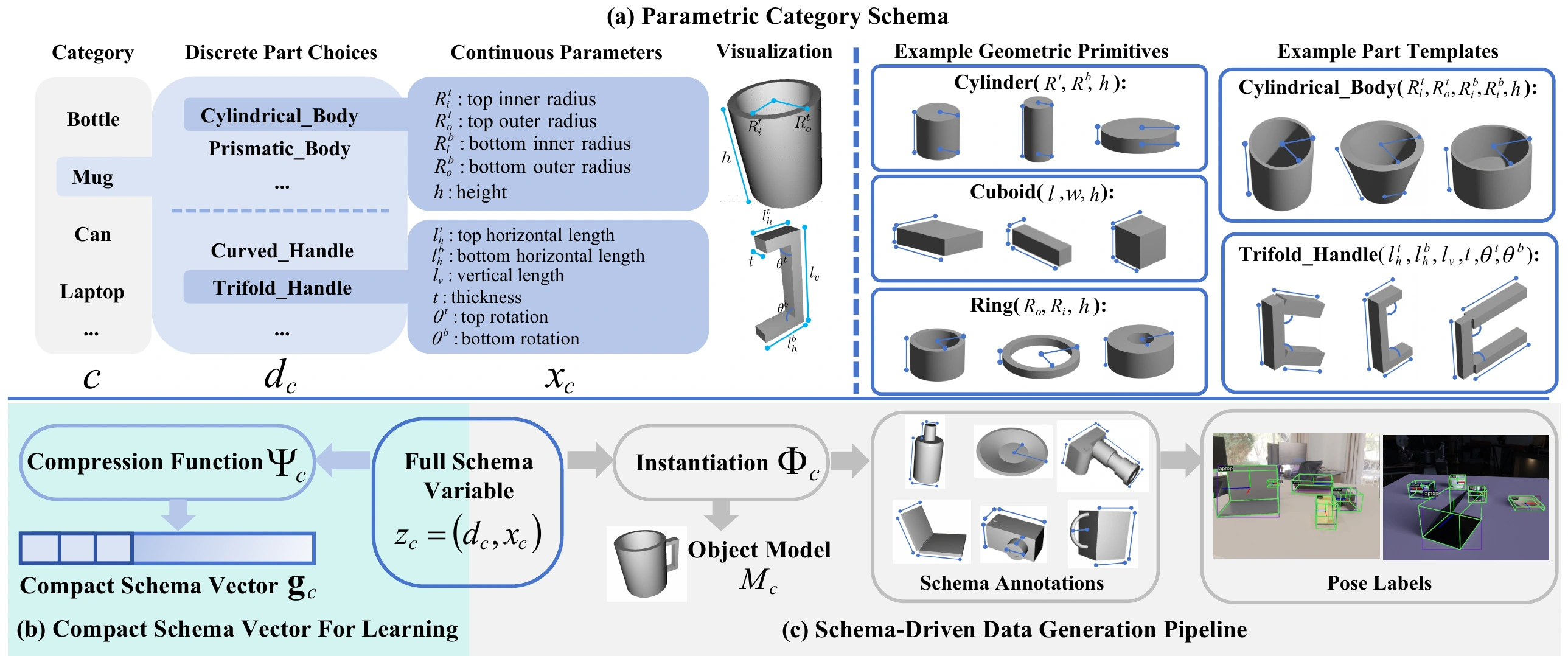 Parametric category schema: discrete part choices and continuous geometric parameters, compact schema representation, object instantiation, and schema-driven data generation.