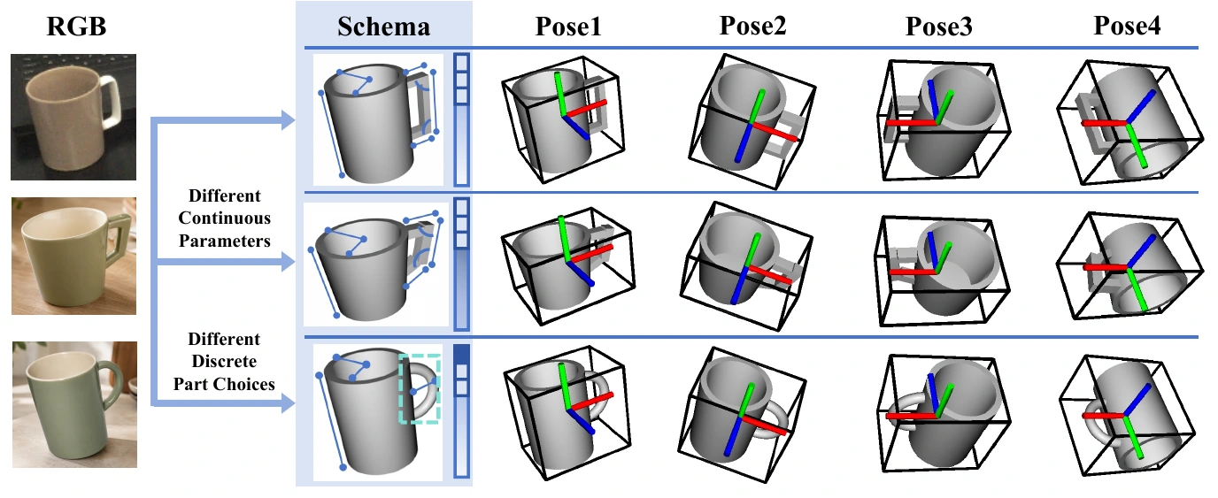 Three mug instances with different continuous parameters and discrete part choices, showing their schema and four corresponding poses.
