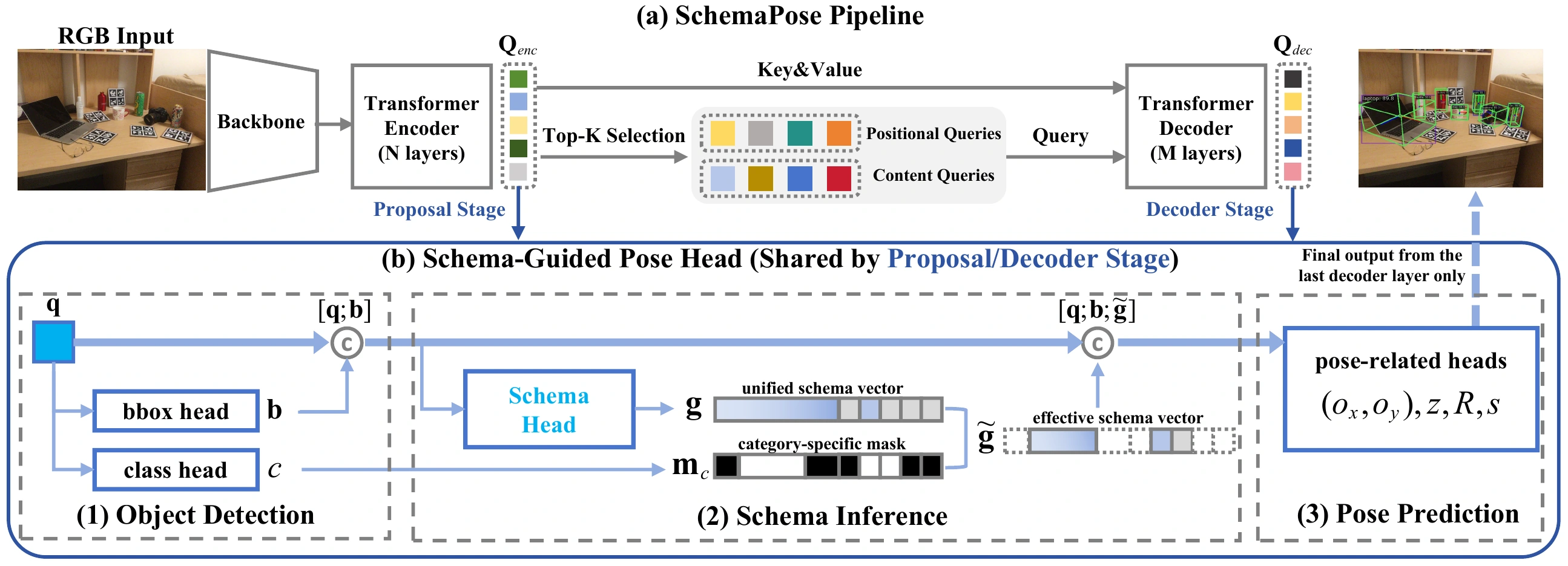 SchemaPose architecture with backbone, Transformer encoder and decoder, and schema-guided pose heads at the proposal and decoder stages.